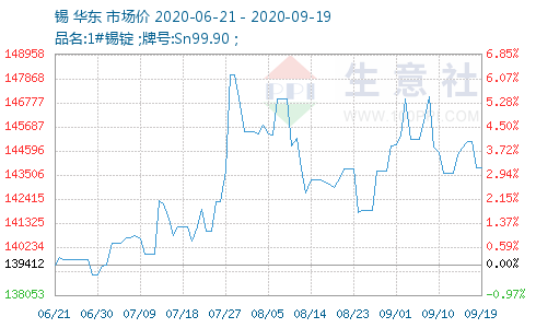 錫最新價格行情解析