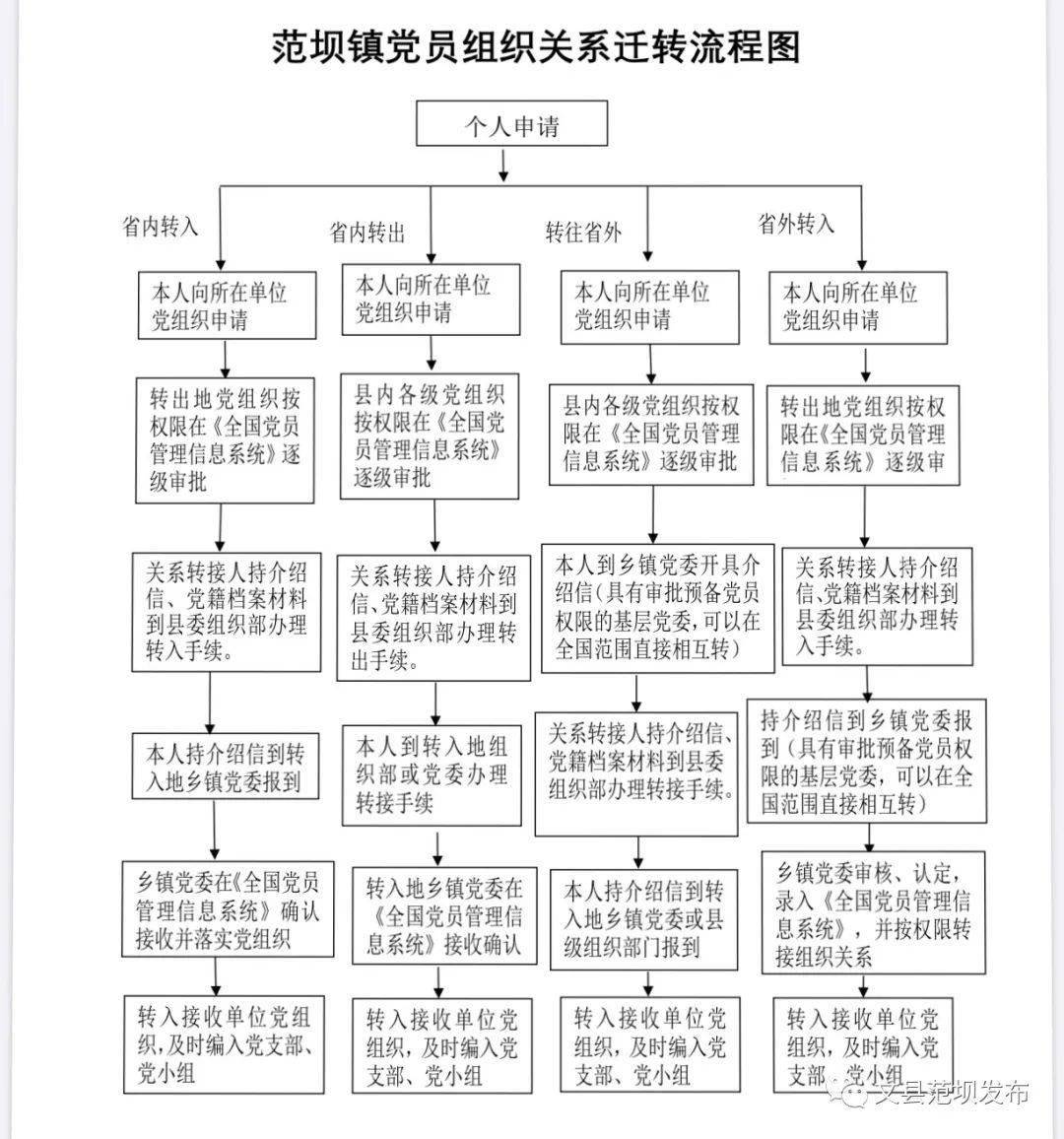 最新轉(zhuǎn)黨組織關(guān)系流程全面解析