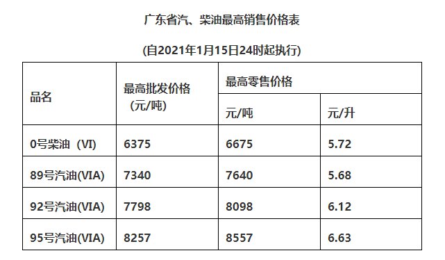 廣州油價(jià)調(diào)整最新動(dòng)態(tài)，市場(chǎng)趨勢(shì)及影響深度解析